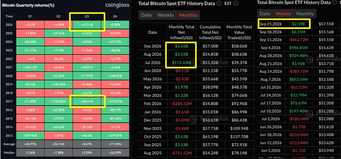 The image displays CoinGigs data showing Bitcoin's quarterly returns with Q3 highlighted at +42.71% (the best Q3 performance since 2017) and ETF history data highlighting August 2026's $6.21B monthly record and $2.39B weekly inflow on Sep 25, 2026, directly supporting the post's claim about Bitcoin's strong quarterly performance and record ETF inflows.