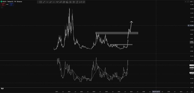 A TradingView chart displays the price action for "HUBI / TetherUS" with technical analysis annotations including horizontal resistance zones and an upward arrow.