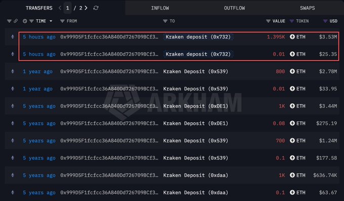 A blockchain transaction tracker displays recent outflows from an Ethereum Foundation-linked wallet (0x999...8Cf3), highlighted in a red box, showing two Kraken deposits of 1,395 ETH and 0.01 ETH (totaling $3.53M and $25.35K respectively) made 5 hours ago, alongside a history of larger deposits to Kraken dating back 5 years.