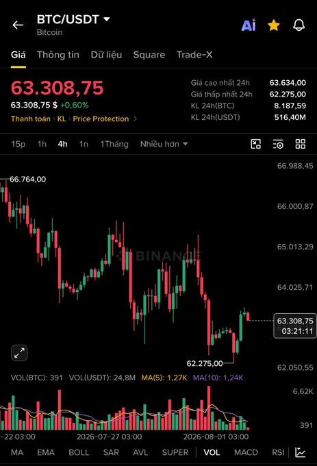 A Binance trading app screenshot displays BTC/USDT (Bitcoin) price at 63,308.75 (+0.60%) with a candlestick chart showing 24-hour high of 63,634.00, low of 62,275.00, and trading volume of 516.40M USDT.