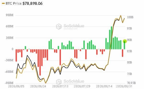 The image is a SoSoValue chart showing Bitcoin's price at $78,898.06 with ETF net flow bars (green for inflows, red for outflows) plotted against the price line from June to August 2026, illustrating the recent resumption of inflows into spot Bitcoin ETFs with a notable green bar near $90B on the right axis around August 31.
