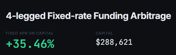 Graphic showing '4-legged Fixed-rate Funding Arbitrage' with a fixed APR on capital of +35.46% and a capital amount of $288,621.