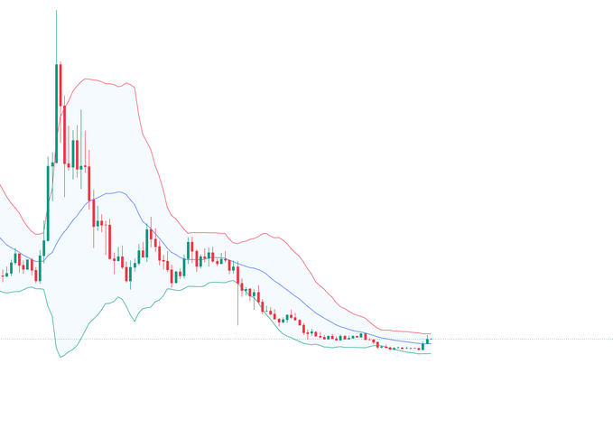 A candlestick stock chart showing a sharp initial price spike followed by a prolonged downtrend, with red and green candles, a blue moving average line, and red and green Bollinger band-style envelopes, ending near a horizontal support level on the right.