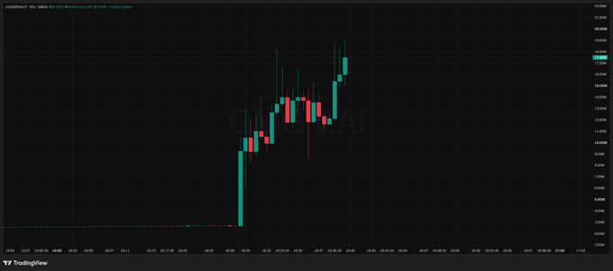 A TradingView candlestick chart displays $JUGGERNAUT's explosive price action, surging from ~$3M to ~$20M market cap within minutes around 19:10–19:30 UTC, visually supporting the post's claim of a rapid 5-minute run after its Robinhood listing.