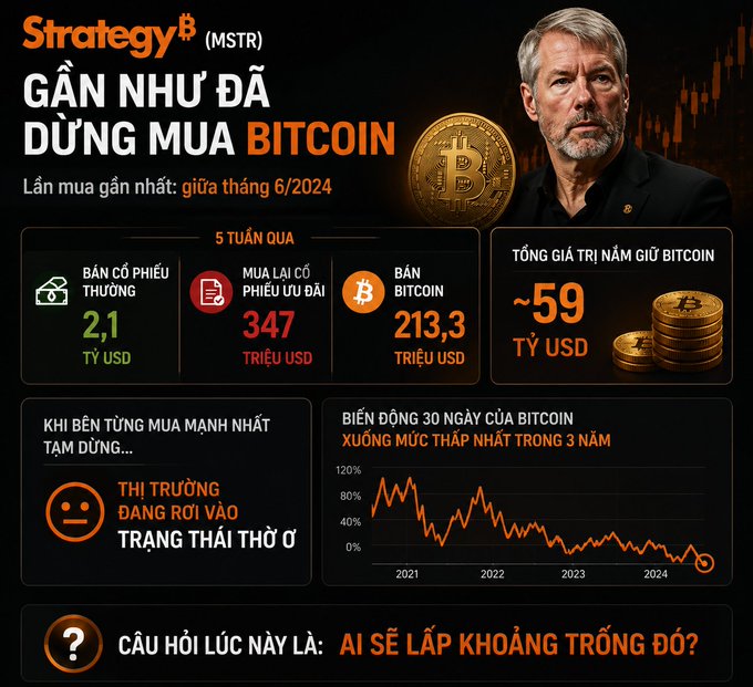 Vietnamese-language infographic about Strategy (MSTR) and Bitcoin, showing Michael Saylor and statistics about bond sales, stock buybacks, and Bitcoin holdings (~59 billion USD), with a note about pausing Bitcoin purchases.