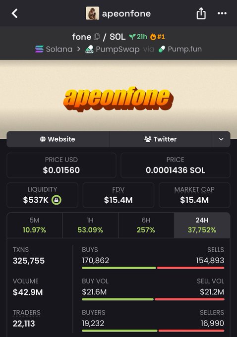Screenshot of a crypto tracker page showing the $fone/SOL token (apeonfone) on Solana via PumpSwap/Pump.fun, trading at $0.01560 with a $15.4M market cap, $537K liquidity, and a staggering 37,752% gain in 24H—visually backing the post's claim that "$fone is ripping" on day one.