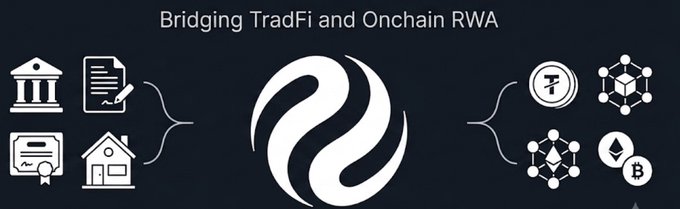 A graphic titled 'Bridging TradFi and Onchain RWA' shows icons of traditional financial assets on the left and cryptocurrency/blockchain symbols on the right, connected by a central logo.