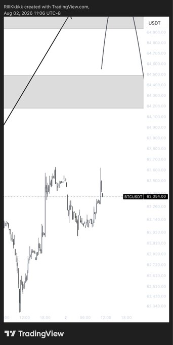 A TradingView chart from August 2, 2026, displays BTC/USDT price action around the $63,354 level, showing a recent upward impulse that rejected a key resistance zone between roughly $64,200–$64,900—consistent with the post's note about the "First block Rejected" on the BTC chart.