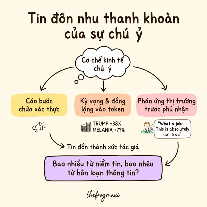 A Vietnamese-language infographic titled 'Tin đồn như thanh khoản của sự chú ý' explaining how economic mechanisms amplify rumors, featuring TRUMP +38% and MELANIA +???% as examples of unverified speculation.