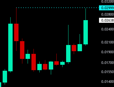 A candlestick chart of $MUBARAK shows the price fluctuating between roughly 0.0140 and 0.02999, with a strong rally upward on the right side that nearly reached the trader's targeted take-profit level of 0.02999 (marked by the dotted line). The recent green candles suggest momentum building toward that 0.03 threshold the poster had set.