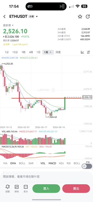 A mobile trading app screenshot showing the ETHUSDT perpetual contract chart on LBANK with the current price at 2,526.10 USDT (+9.01%), featuring candlestick chart, EMA indicators, MACD, and volume data.
