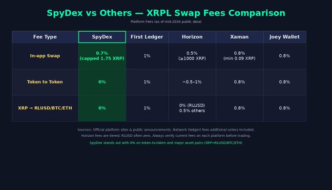 A comparison table titled 'SpyDex vs Others — XRPL Swap Fees Comparison' showing fees across platforms like First Ledger, Horizon, Xaman, and Joey Wallet, highlighting SpyDex's 0% and 0.7% fees.