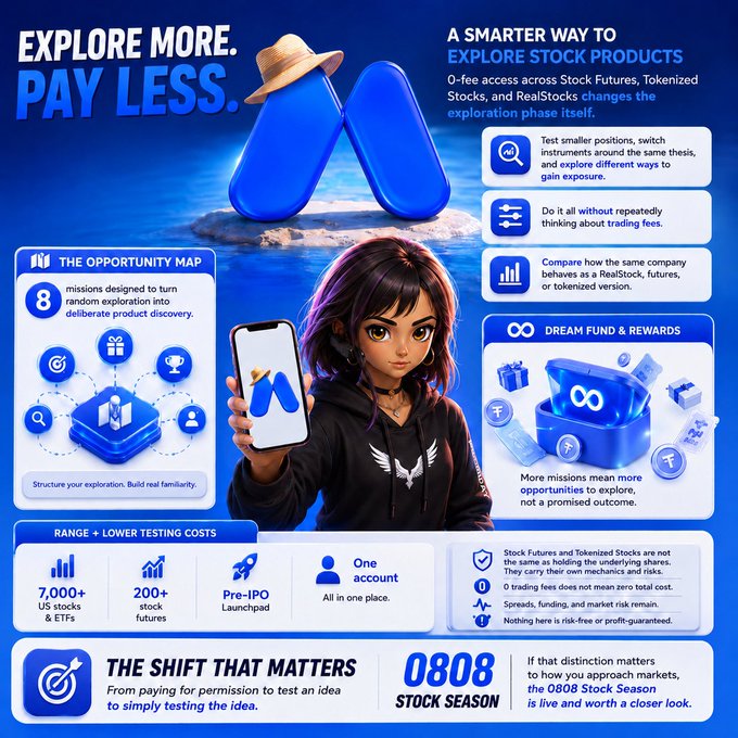 A promotional graphic titled "EXPLORE MORE. PAY LESS." advertises MEXC's 0808 Stock Season, featuring a stylized character holding a phone with the MEXC logo, alongside marketing points highlighting the "Opportunity Map" with 8 missions, "Dream Fund & Rewards," and a range of 7,000+ stocks & ETFs with 200+ stock futures and pre-IPO launchpad access. The image aligns with the post by promoting MEXC's Stock Futures leverage offerings of up to 200x and the platform's low-fee stock product exploration features.