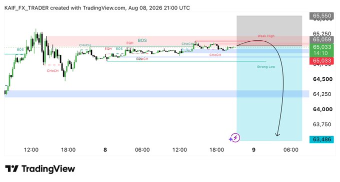 TradingView chart by KAIF_FX_TRADER dated Aug 08, 2026 21:00 UTC showing price action with BOS, CHoCH, and EGH annotations, key levels at 65,550 and 63,486, and a projected strong low breakdown arrow near a 'Weak High' resistance zone around 65,250.