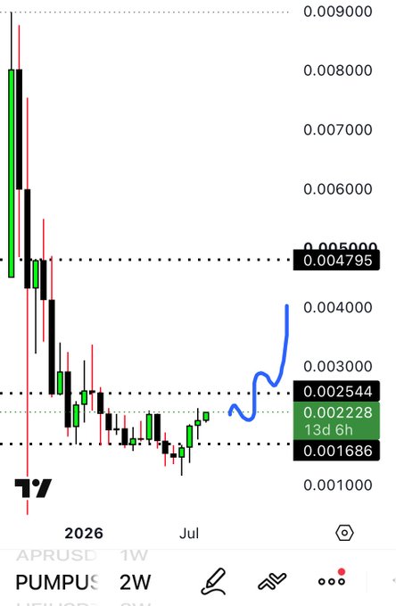 A 2W (two-week) candlestick chart for $PUMPUSDT showing a sharp decline from ~0.0090 to a low of ~0.001686 before curving back up toward 0.0040, with key levels marked at 0.004795, 0.002544, and 0.002228—visually supporting the bullish sentiment of the requested chart.