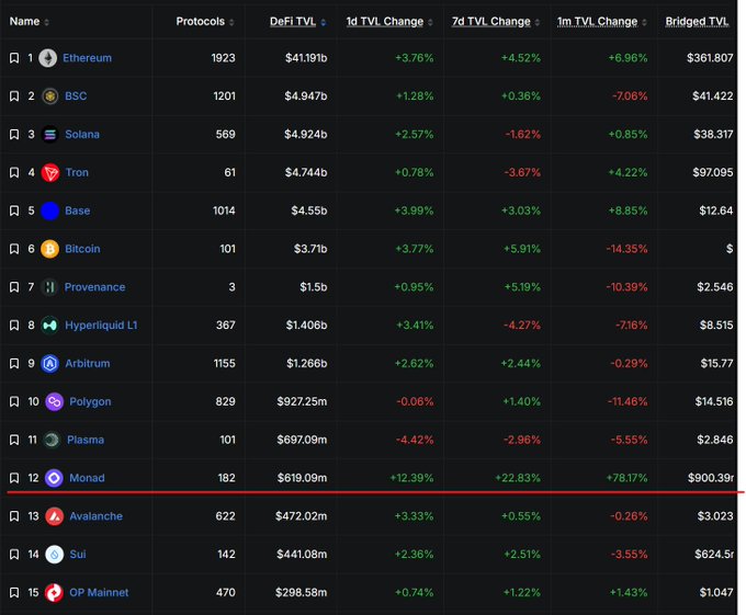 A DeFi Total Value Locked (TVL) rankings table listing networks including Ethereum, BSC, Solana, Tron, Base, and Bitcoin, with Monad highlighted in red at rank 12.