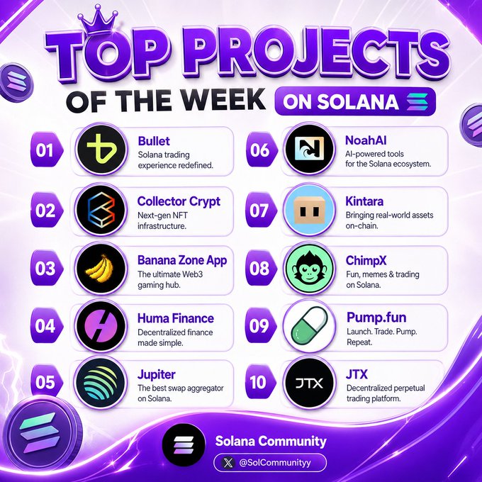 'Top Projects of the Week on Solana' infographic listing 10 projects including Bullet, Collector Crypt, Banana Zone App, Huma Finance, Jupiter, NoahAI, Kintara, ChimpX, Pump.fun, and JTX, by Solana Community (@SolCommunity).