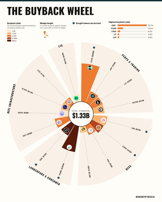 An infographic titled 'THE BUYBACK WHEEL' by OURCRYPTO.TALK displaying $1.33B in total 12-month token buybacks across crypto sectors like DeFi Infrastructure, Perps & Trading, Launchpads & Consumer, and DEXes, with ONe leading at a 72.7% buyback yield.