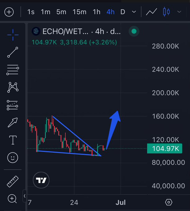 A TradingView chart shows $ECHO/WETH on a 4-hour timeframe, currently priced at 104.97K with a +3.26% gain, featuring a descending triangle pattern that appears to be breaking upward (indicated by the blue arrow), illustrating the post's point about coordinated community efforts successfully pumping low-liquidity Base projects.