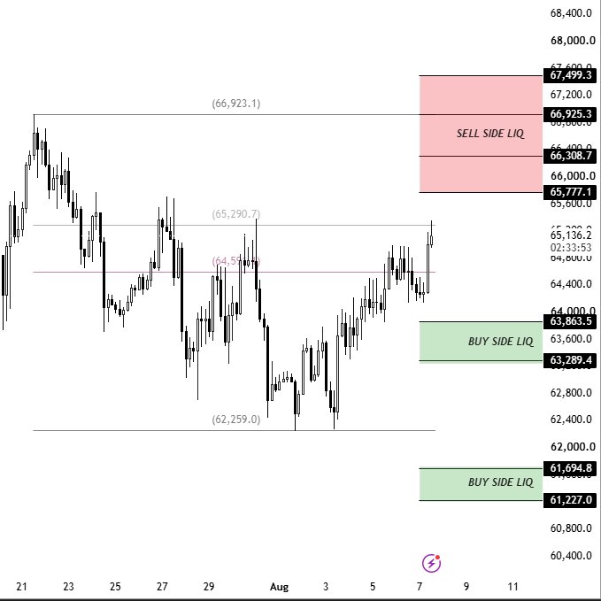 A candlestick chart of $BTC (Bitcoin) showing price action between July 21 and August 11, with key levels marked including highs of 66,923.1 and 65,290.7 and a low of 62,259.0. Sell side liquidity zones (highlighted in red/pink) sit above at 65,777.1–67,499.3, while buy side liquidity zones (highlighted in green) lie below at 63,289.4–63,863.5 and 61,227.0–61,694.8, illustrating the post's point that BTC is currently trapped between these liquidity pools.