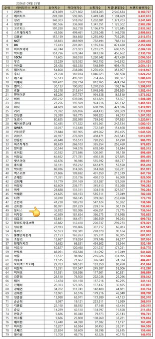 The image displays the 2026 January "Boy Group Brand Reputation Rankings," with UNIS highlighted at #49, showing their brand reputation index scores of 36,832 (Participation), 183,086 (Media), 436,851 (Communication), and 79,775 (Community), totaling 736,544.