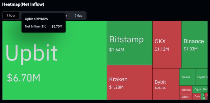 A "Heatmap (Net Inflow)" visualization shows Upbit dominating with $6.70M in 1-hour net inflow for XRP/KRW, dwarfing competitors like Bitstamp ($1.64M) and Kraken ($1.28M), which aligns with the post highlighting unusually heavy Korean trading activity on XRP. The green coloring on Upbit's massive block visually emphasizes the outsized Korean retail demand driving the market.