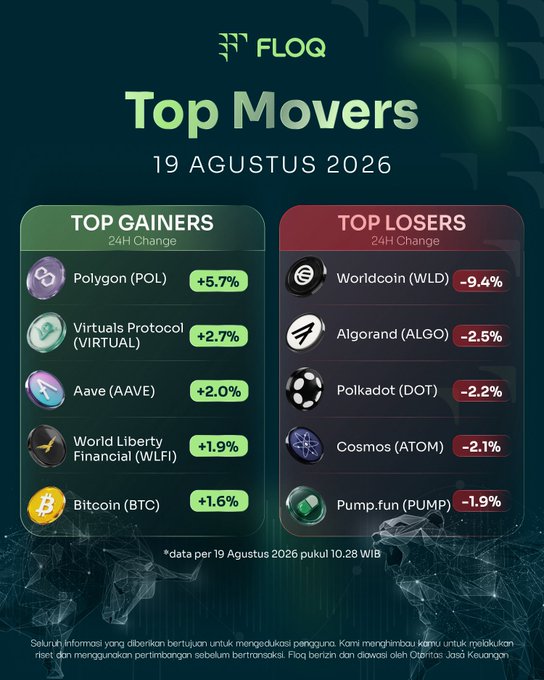 A Floq "Top Movers" daily report for August 19, 2026, showing Top Gainers led by Polygon (POL) at +5.7% and Bitcoin (BTC) at +1.6%, and Top Losers led by Worldcoin (WLD) at -9.4% and Algorand (ALGO) at -2.5%.