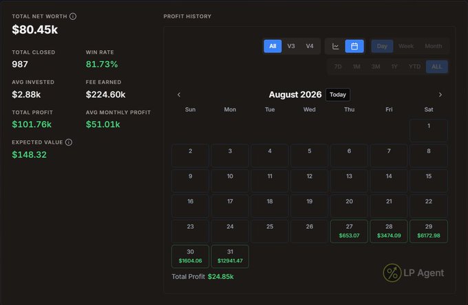 A trading dashboard showing a Total Net Worth of $80.45k, 81.73% Win Rate, and an August 2026 calendar with daily profit figures highlighted.
