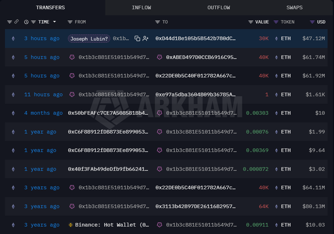 The image presents a list of transactions on an ethereum trading platform. It contains various transactions such as transfers between accounts, supply into vaults, and asset allocation. The transactions are organized by transactions amount and location, with three different vaults being listed. One vault is labeled "Maker to avoid liquidation." Joseph Lubin has supplied funds from Maker andETH to avoid liquidation in this vat. A total of 110,000 ETH has been lent out across 3 different locations. Additionally, there's a borrowed amount of approximately 259.05 ether valued at $DAI, which may be used for transactions or investments on the ethereum platform. The post also mentions that Joseph Lubin has supplied funds to Arkm.com, and the user is encouraged to explore this particular listing further.