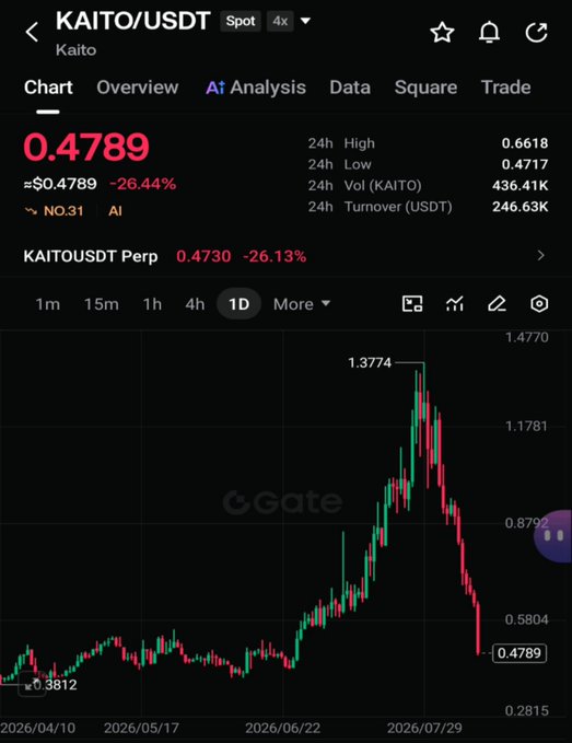 A cryptocurrency trading chart from Gate.io showing KAITO/USDT at $0.4789, down 26.44%, with a 24h high of $0.6618 and low of $0.4717, displaying a sharp price spike to $1.3774 followed by a decline.