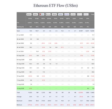 The image is a detailed table titled "Ethereum ETF Flow (US$m)" showing daily inflows and outflows for nine Ethereum ETFs (ETHA, ETHB, ETHC, ETHE, ETHW, ETHV, EZET, ETHM, ETH) along with totals, trading volume, and cumulative figures. The August 13, 2025 row (highlighted in blue) confirms the post's claims, displaying a total net inflow of 5.9 and a -0.6 entry under the ETHA column, representing BlackRock's $600,000 ETH sell-off.