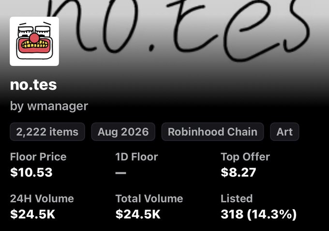The image shows a NFT collection called "no.tes" by wmanager on Robinhood Chain, with 2,222 items, a floor price of $10.53, and 24H/Total volume of $24.5K. The post is from someone who bought in on the secondary market at $3 each, hoping the floor price will recover back to $30, though the current floor sits around $10.53.
