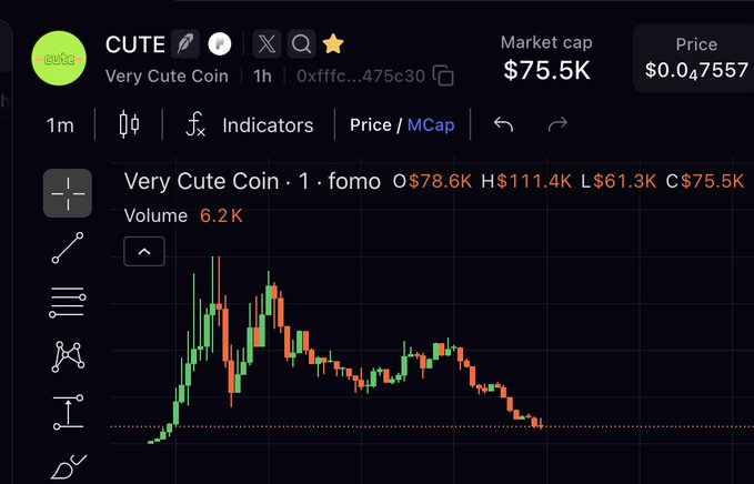 A trading chart for 'CUTE' (Very Cute Coin) showing a market cap of $75.5K and price of $0.07557, with a declining candlestick trend.