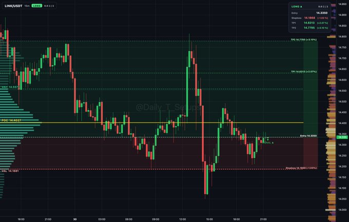 A LINK/USDT candlestick chart displays price action oscillating within a defined value area between the Point of Control (POC) at 14.402 and the Value Area Low (VAL) at 14.188, with key levels marked for entry at 14.335 and targets extending toward 14.7702, aligning with the proposed auction rotation long setup.