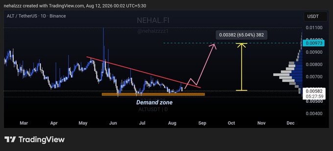 A TradingView chart for ALT/TetherUS on Binance created by nehalzzz showing a 'Demand zone' annotation and a 65.04% projected move.