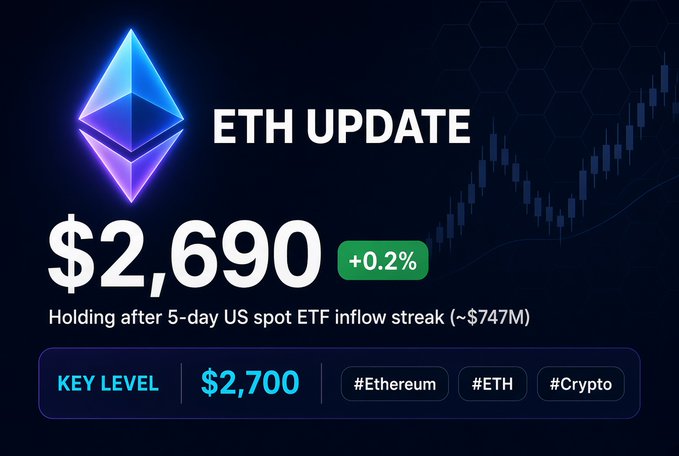 An 'ETH UPDATE' graphic showing the Ethereum price at $2,690 (+0.2%), noting it is holding after a 5-day US spot ETF inflow streak (~$747M) with a key level of $2,700.