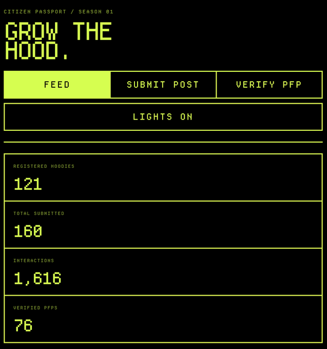 A neon green and black digital dashboard titled 'CITIZEN PASSPORT / SEASON 01 - GROW THE HOOD' displaying stats: 121 Registered Hoodies, 160 Total Submitted, 1,616 Interactions, and 76 Verified PFPs, with navigation buttons for Feed, Submit Post, Verify PFP, and Lights On.