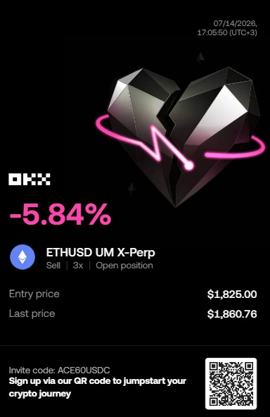 A crypto trading position card showing a -5.84% loss on an ETHUSD UM X-Perp short (3x leverage) with an entry price of $1,825.00 and last price of $1,860.76, paired with the post speculating that ETH may have hit a bottom after this short-driven dip despite expecting potentially one more low.