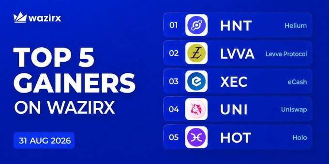 A WazirX promotional graphic dated 31 AUG 2026 displaying the "Top 5 Gainers" — HNT (Helium), LVVA (Levva Protocol), XEC (eCash), UNI (Uniswap), and HOT (Holo) — which corresponds to the accompanying post listing their respective percentage gains (HNT +31.08%, LVVA +29.85%, XEC +16%, UNI +13.08%, HOT +12.61%) and asking followers which token is on their watchlist.