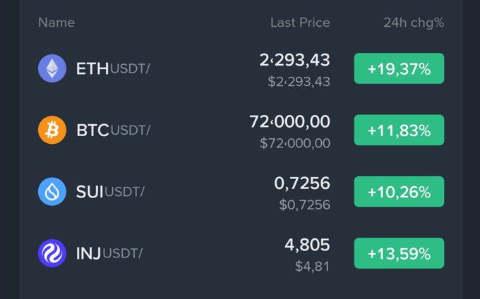 A cryptocurrency price table showing ETH at $2,293.43 (+19.37%), BTC at $72,000.00 (+11.83%), SUI at $0.7256 (+10.26%), and INJ at $4.805 (+13.59%), all showing 24h gains.