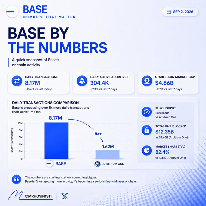 Infographic titled 'BASE BY THE NUMBERS' dated SEP 2, 2026, showing daily transactions (8.17M), active addresses (304.4K), and stablecoin market cap ($4.86B), comparing Base vs Arbitrum One.