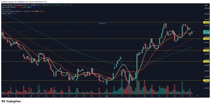 A TradingView chart shows $SPCX trading around 145–146 after a strong July recovery, with volume bars and moving averages indicating positive momentum. The price action appears to support the accompanying post that “$SPCX looking good as mentioned.”