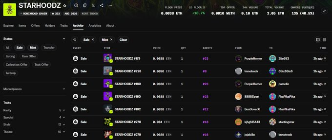 Screenshot of the OpenSea NFT marketplace showing the 'STARHOODZ' collection activity page, displaying various sales with prices in ETH, including items #179, #236, #180, #190, #102, #270, and #279.
