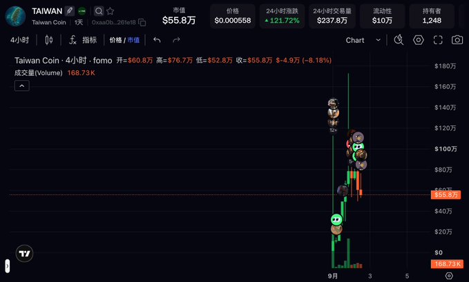 A cryptocurrency chart for "TAIWAN" (Taiwan Coin) showing a price of $55.8万 (558,000) with a 121.72% 24-hour increase, featuring a dramatic green and red candlestick spike on a dark background with cartoonish avatars along the price movement.