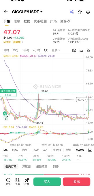A Binance cryptocurrency trading chart showing the GIGGLE/USDT pair at $47.07, up 13.26%, with a daily chart displaying moving averages and price movements.