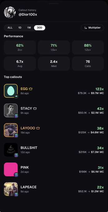 A screenshot of a "Callout history" dashboard for user @Dior100x displaying 30-day performance metrics (62% win rate, 6.7x average, 76 calls) alongside top callouts including EGG (123x, $79.3K → $9.7M MC), STACY (43x), LAYOOO (38x), BULLSHIT (34x), PINK (31x), and LAPEACE (22x), supporting the claim that consistent alpha calls can produce significant returns through public analysis without insider information.