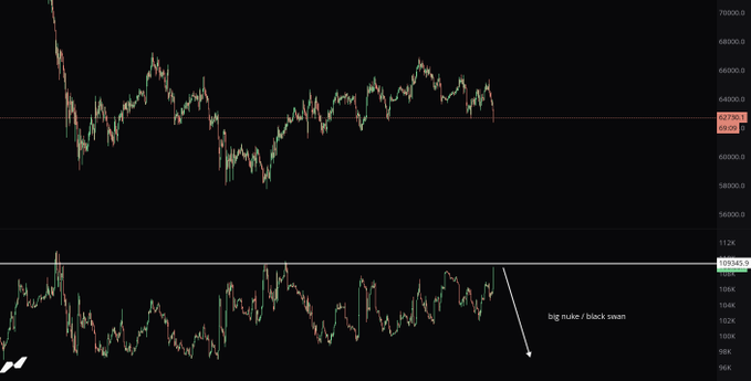The image shows a Bitcoin price chart displaying a downward arrow labeled "big nuke / black swan" pointing to around the 96K-98K level, alongside Open Interest data showing 11.2K, illustrating the post's warning about extreme leverage and the possibility of a severe market correction flushing BTC toward $50K.