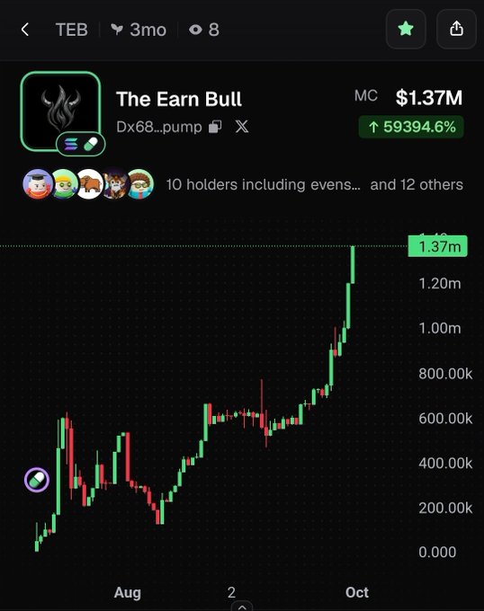 A cryptocurrency chart for 'The Earn Bull' showing a massive green gain of 59394.6% with a market cap of $1.37M.