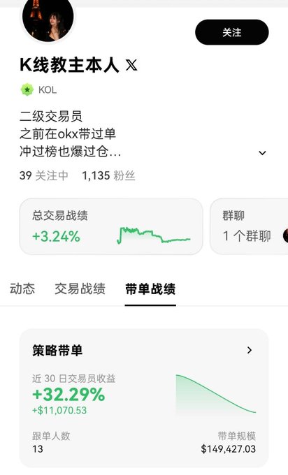 A mobile profile page for a trader named 'K线教主本人' displays crypto trading statistics, including a +32.29% 30-day return and a scale size of $149,427.03.
