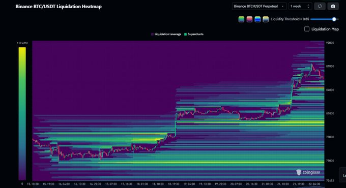 A 'Binance BTC/USDT Liquidation Heatmap' chart from Coinglass on a 1-week timeframe, displaying colorful horizontal bands of liquidation leverage overlaid on the price action.